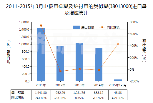 2011-2015年3月電極用碳糊及爐襯用的類似糊(38013000)進口量及增速統(tǒng)計